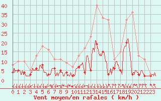 Courbe de la force du vent pour Bagnres-de-Luchon (31)