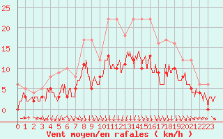 Courbe de la force du vent pour Auxerre-Perrigny (89)