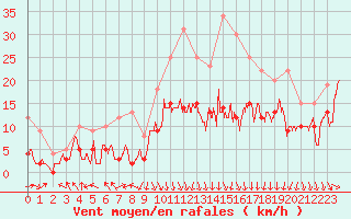 Courbe de la force du vent pour Lyon - Saint-Exupry (69)