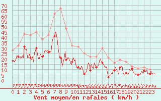 Courbe de la force du vent pour Porto-Vecchio (2A)