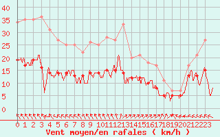 Courbe de la force du vent pour Cap Ferret (33)