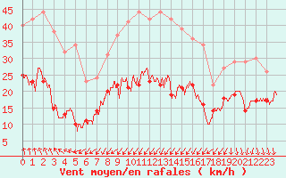 Courbe de la force du vent pour Ste (34)