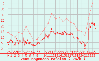 Courbe de la force du vent pour Montlimar (26)