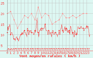 Courbe de la force du vent pour Cambrai / Epinoy (62)