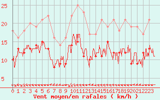 Courbe de la force du vent pour Avord (18)