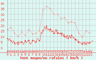 Courbe de la force du vent pour Langres (52) 