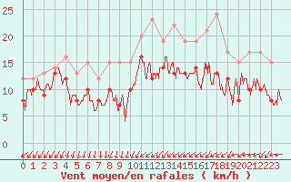 Courbe de la force du vent pour Evreux (27)