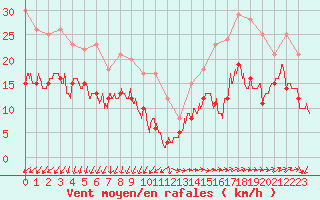 Courbe de la force du vent pour Ile de Groix (56)