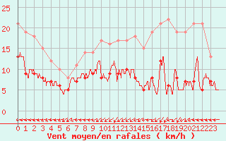 Courbe de la force du vent pour Ploumanac