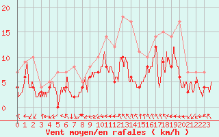 Courbe de la force du vent pour Luxeuil (70)