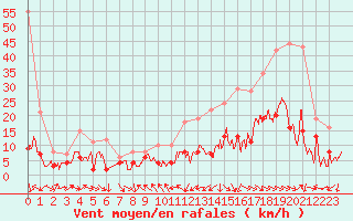 Courbe de la force du vent pour Mcon (71)