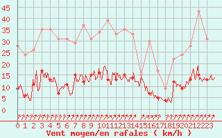 Courbe de la force du vent pour Besanon (25)