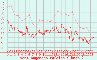 Courbe de la force du vent pour Lannion (22)