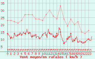 Courbe de la force du vent pour Dieppe (76)