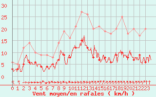 Courbe de la force du vent pour Metz (57)