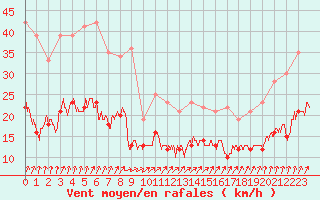 Courbe de la force du vent pour Le Havre - Octeville (76)