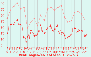 Courbe de la force du vent pour Langres (52) 