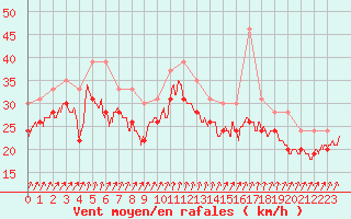 Courbe de la force du vent pour Pointe du Raz (29)