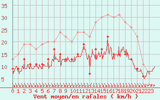 Courbe de la force du vent pour Roanne (42)