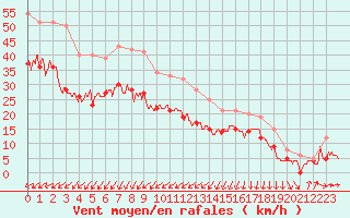 Courbe de la force du vent pour Cap de la Hague (50)