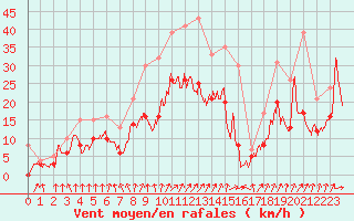 Courbe de la force du vent pour Creil (60)