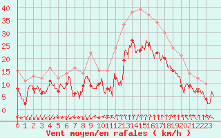 Courbe de la force du vent pour Istres (13)