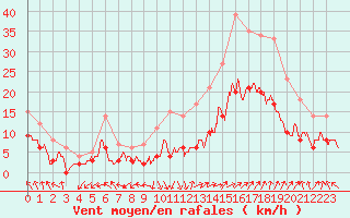 Courbe de la force du vent pour Avignon (84)