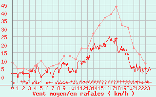 Courbe de la force du vent pour Salon-de-Provence (13)