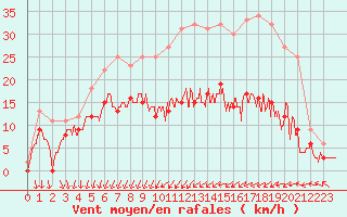 Courbe de la force du vent pour Blois (41)