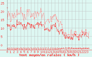 Courbe de la force du vent pour Clermont-Ferrand (63)