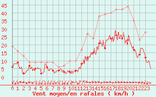 Courbe de la force du vent pour Melun (77)