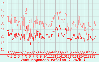 Courbe de la force du vent pour Brest (29)