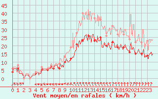 Courbe de la force du vent pour Lorient (56)