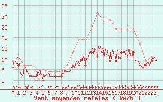 Courbe de la force du vent pour Roanne (42)