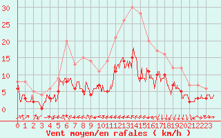 Courbe de la force du vent pour Ble / Mulhouse (68)