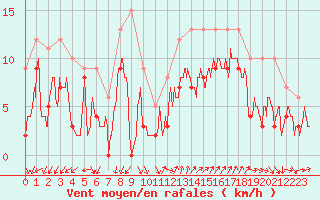 Courbe de la force du vent pour Millau - Soulobres (12)