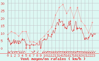 Courbe de la force du vent pour Lorient (56)