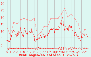 Courbe de la force du vent pour Cap de la Hve (76)