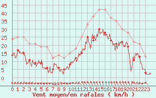 Courbe de la force du vent pour Millau - Soulobres (12)