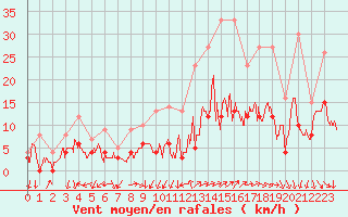 Courbe de la force du vent pour Lyon - Saint-Exupry (69)