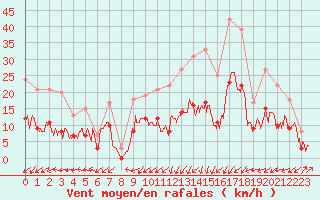 Courbe de la force du vent pour Brianon (05)