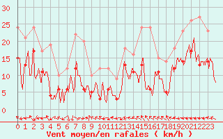 Courbe de la force du vent pour Pointe de Socoa (64)