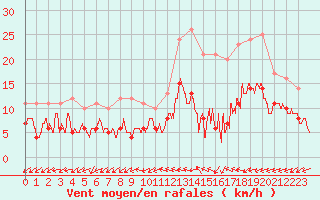 Courbe de la force du vent pour Dax (40)