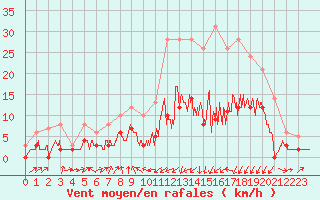 Courbe de la force du vent pour Vichy (03)