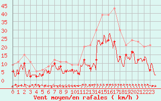 Courbe de la force du vent pour Dole-Tavaux (39)