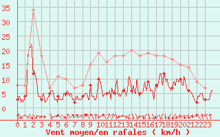 Courbe de la force du vent pour Lyon - Bron (69)