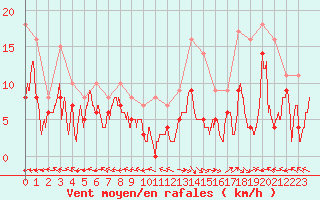 Courbe de la force du vent pour Aurillac (15)