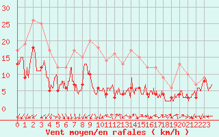 Courbe de la force du vent pour Dole-Tavaux (39)