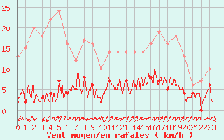 Courbe de la force du vent pour Brive-Laroche (19)