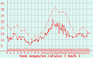 Courbe de la force du vent pour Pontoise - Cormeilles (95)